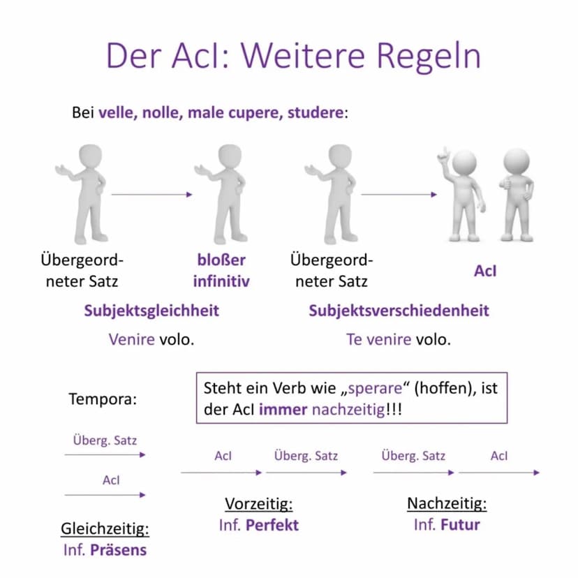 Kopfverben
Kopfverben werden die Verbgruppen genannt, die einen Acl
einleiten können.
Verben des Sagens und Meinens (verba dicendi):
Dicere,
