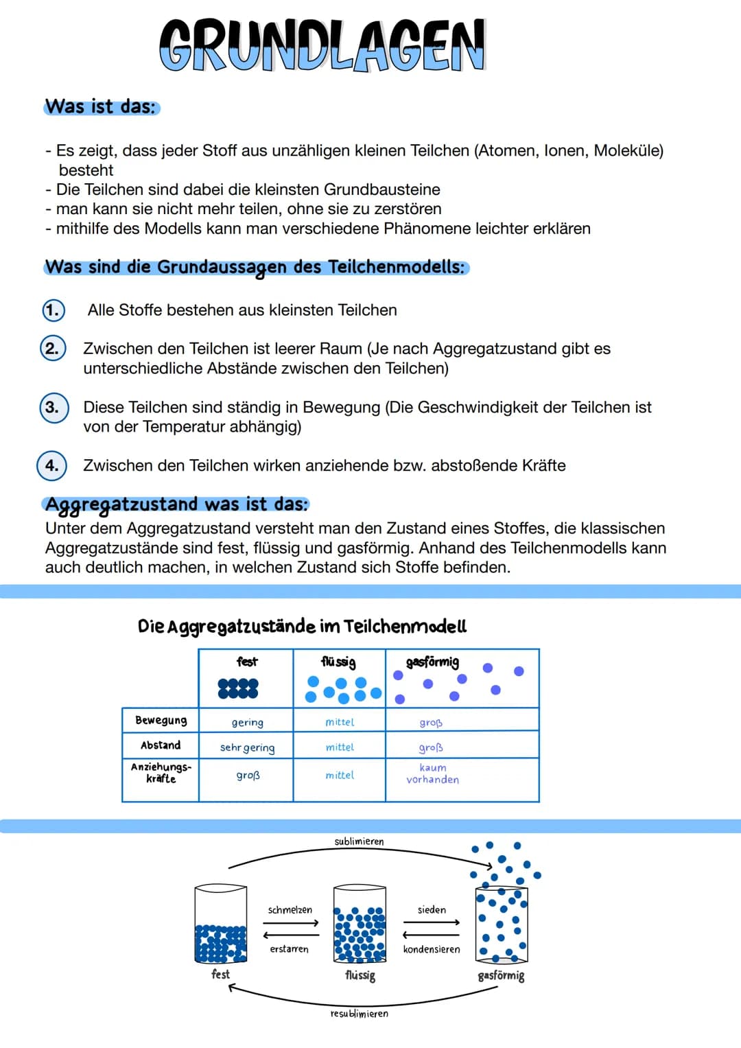 Teilchenmodell
fest
schmelzen
erstarren.
sublimieren
flüssig
resublimieren
sieden
kondensieren
gasförmig Was ist das:
- Es zeigt, dass jeder