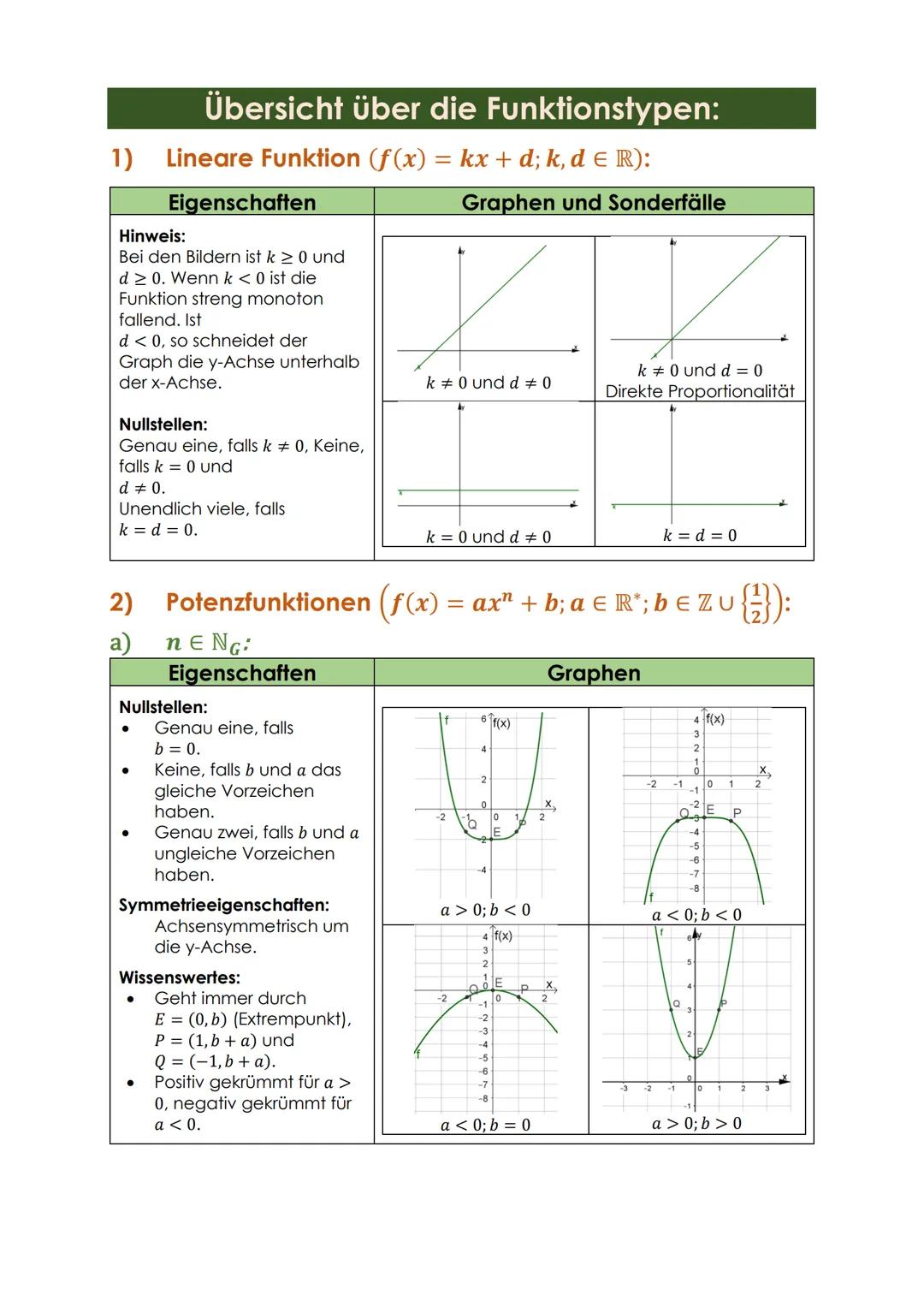 1)
Übersicht über die Funktionstypen:
Lineare Funktion (f(x) = kx +d; k, d = R):
Eigenschaften
Hinweis:
Bei den Bildern ist k ≥ 0 und
d≥ 0. 