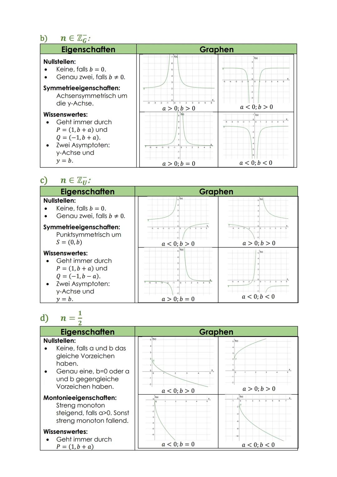 1)
Übersicht über die Funktionstypen:
Lineare Funktion (f(x) = kx +d; k, d = R):
Eigenschaften
Hinweis:
Bei den Bildern ist k ≥ 0 und
d≥ 0. 