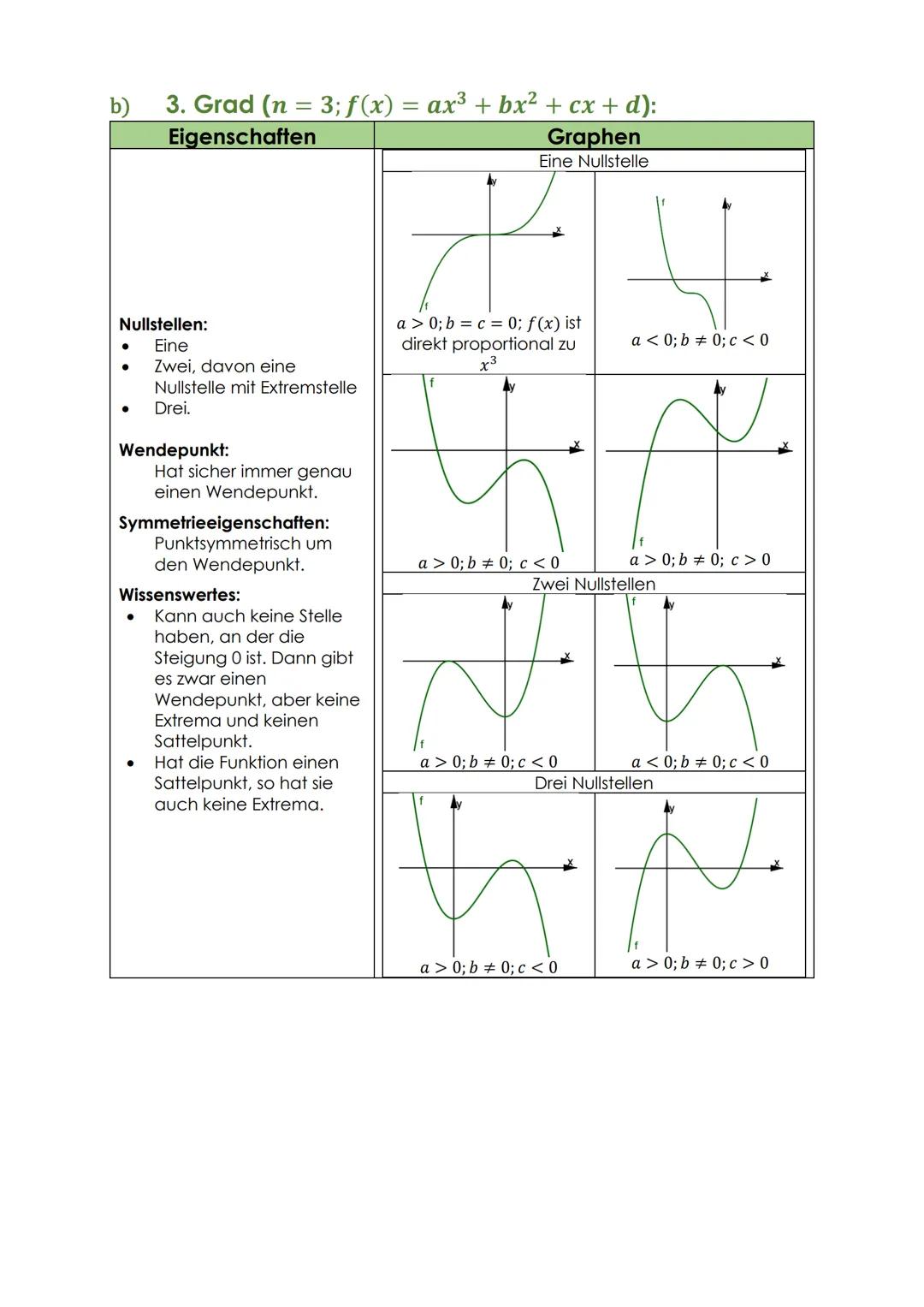 1)
Übersicht über die Funktionstypen:
Lineare Funktion (f(x) = kx +d; k, d = R):
Eigenschaften
Hinweis:
Bei den Bildern ist k ≥ 0 und
d≥ 0. 