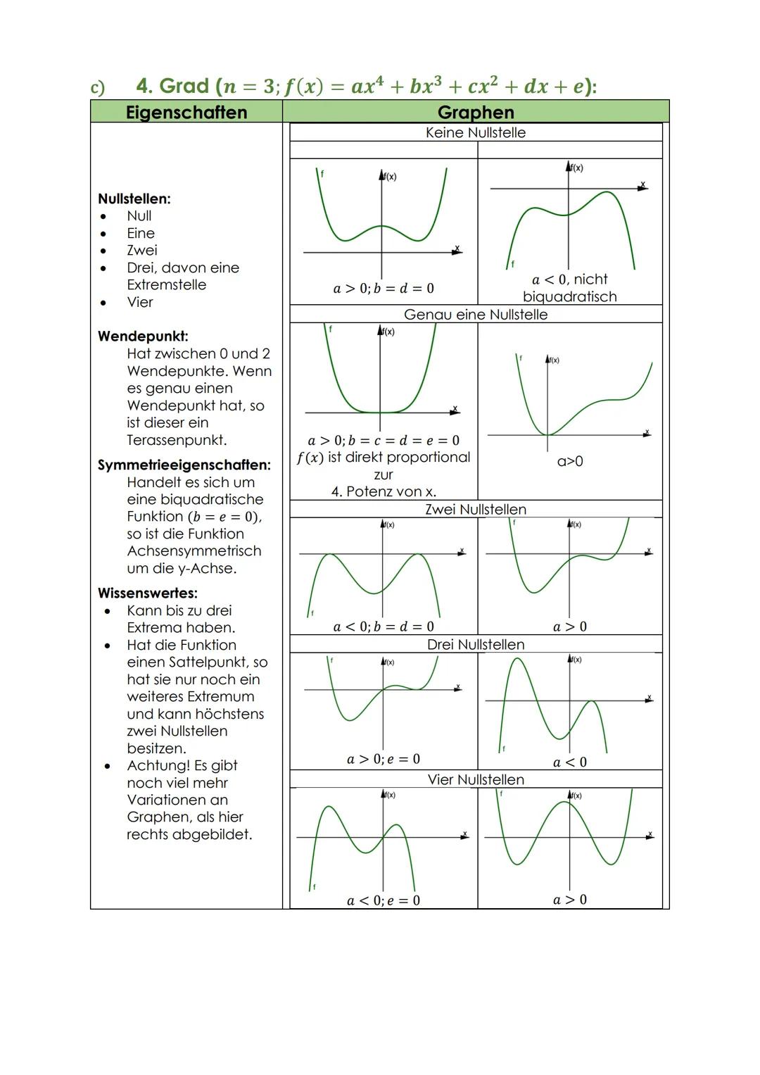 1)
Übersicht über die Funktionstypen:
Lineare Funktion (f(x) = kx +d; k, d = R):
Eigenschaften
Hinweis:
Bei den Bildern ist k ≥ 0 und
d≥ 0. 