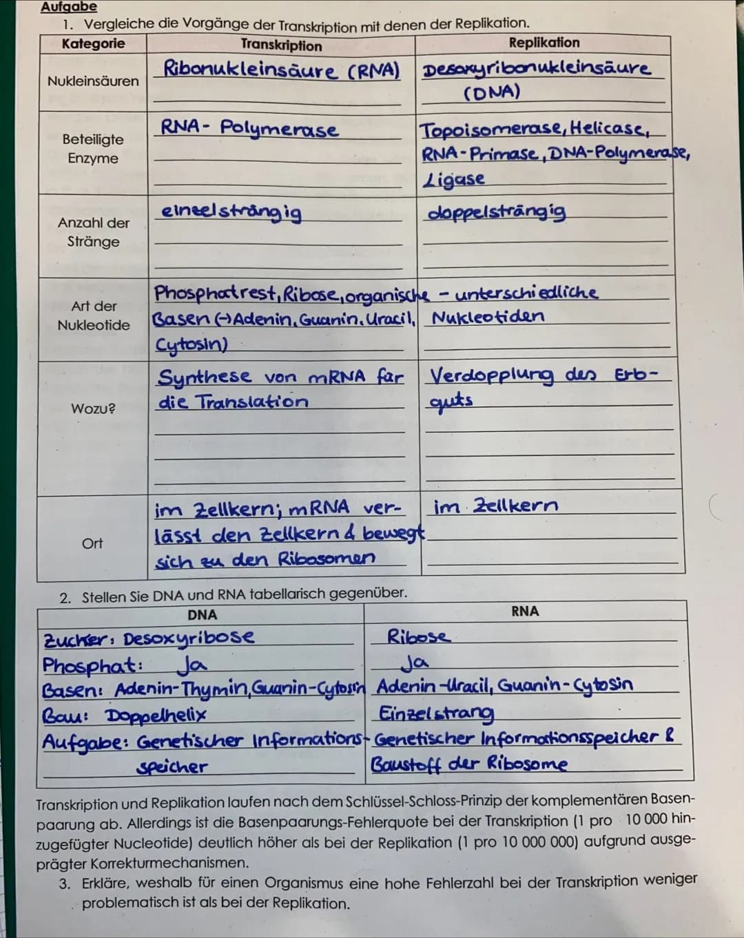 Aufgabe
1. Vergleiche die Vorgänge der Transkription mit denen der Replikation.
Kategorie
Transkription
Nukleinsäuren
Beteiligte
Enzyme
Anza