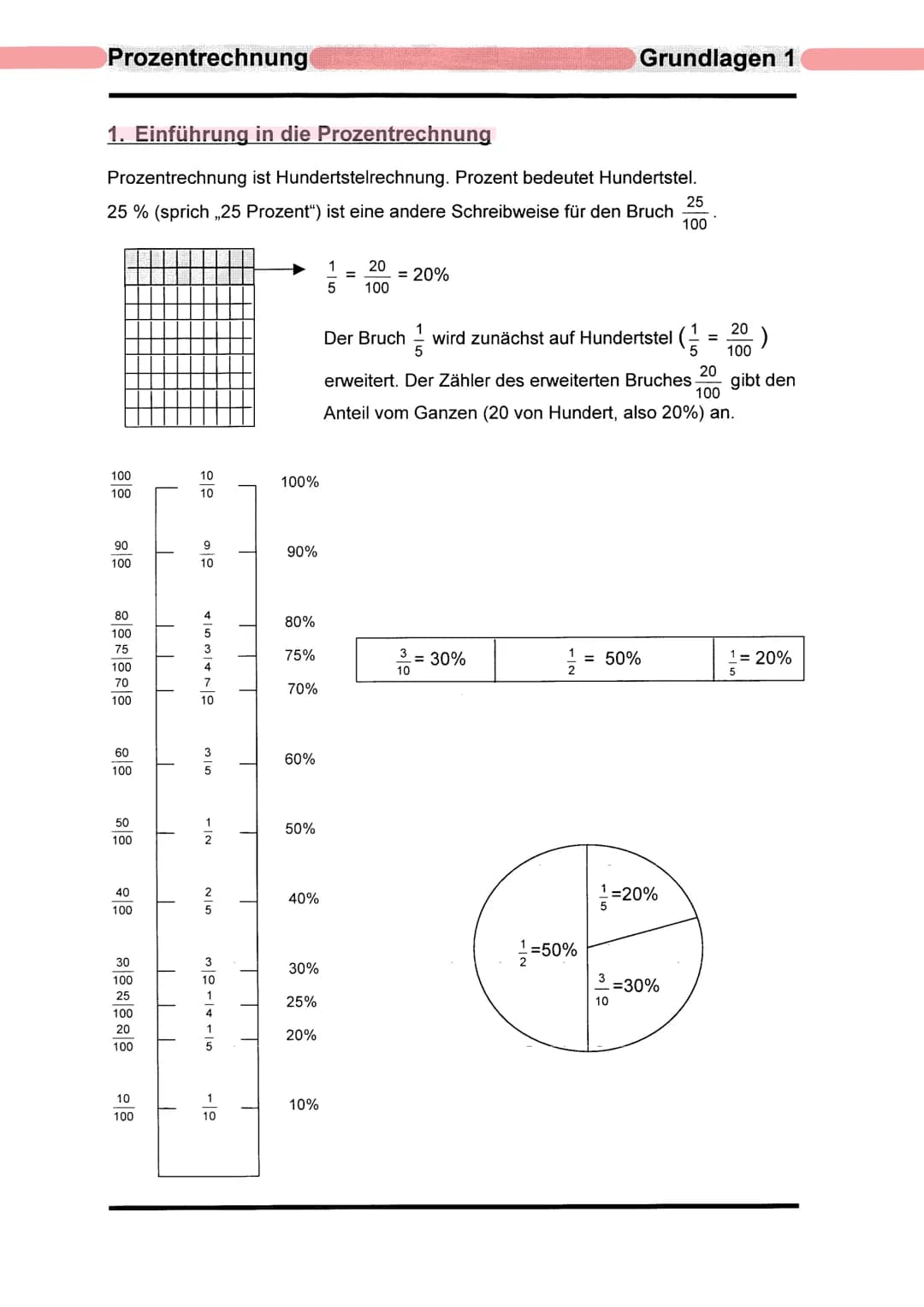 Prozentrechnung
1. Einführung in die Prozentrechnung
Prozentrechnung ist Hundertstelrechnung. Prozent bedeutet Hundertstel.
25 % (sprich ,,2