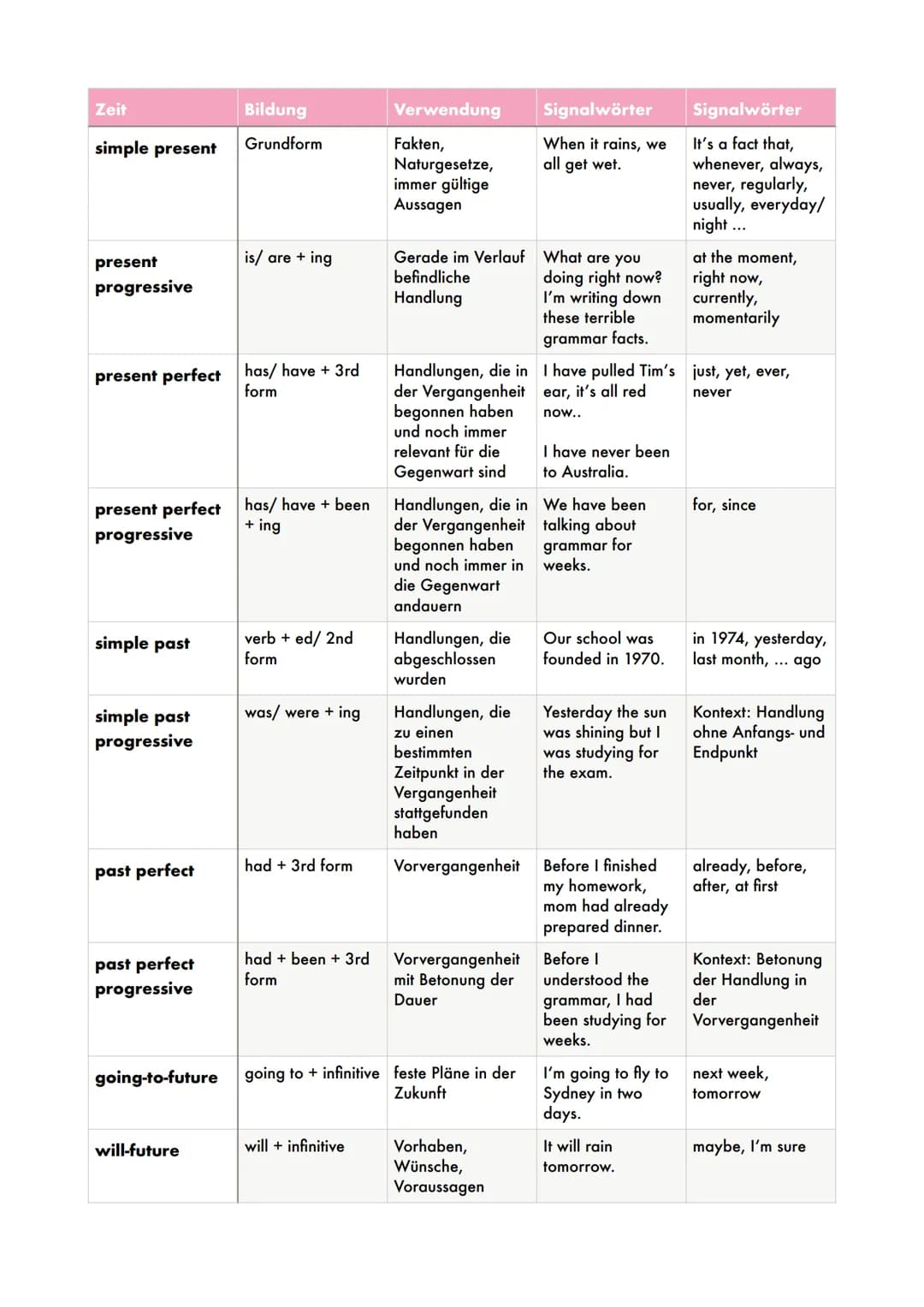 Tenses, Zeiten