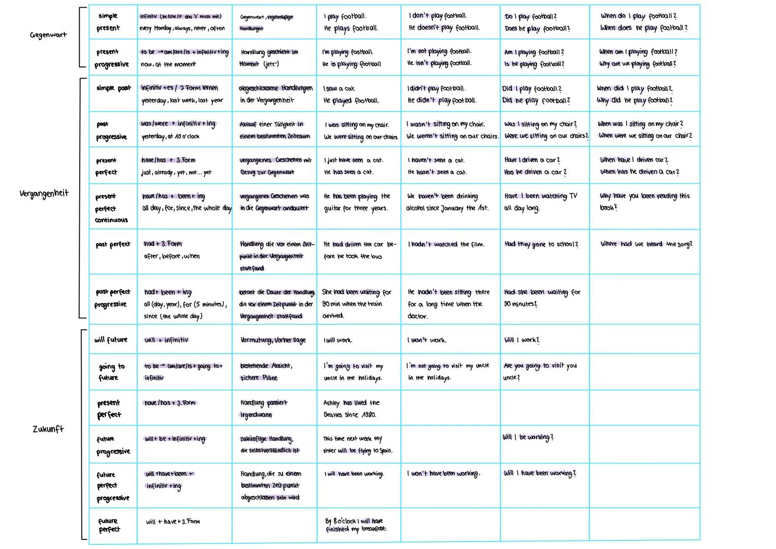 simple
present
infinitiv (he/she/it das 's' muss mit)
every Monday, always, never, often
Gegenwart, regelmäßige
Handlungen
I play football.
