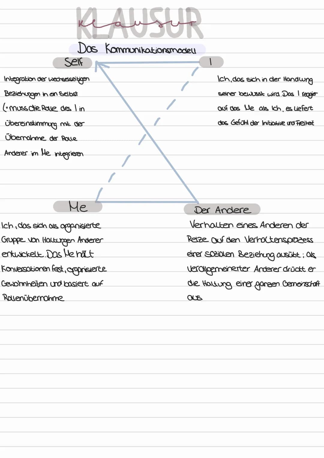 KLAWSUR
Kindliche Identitätsentwicklung.
1. Phase: Play.
-> einzelne Rollenübernahme nacheinander
→ Übernahme von Rollen signifikanter Ander