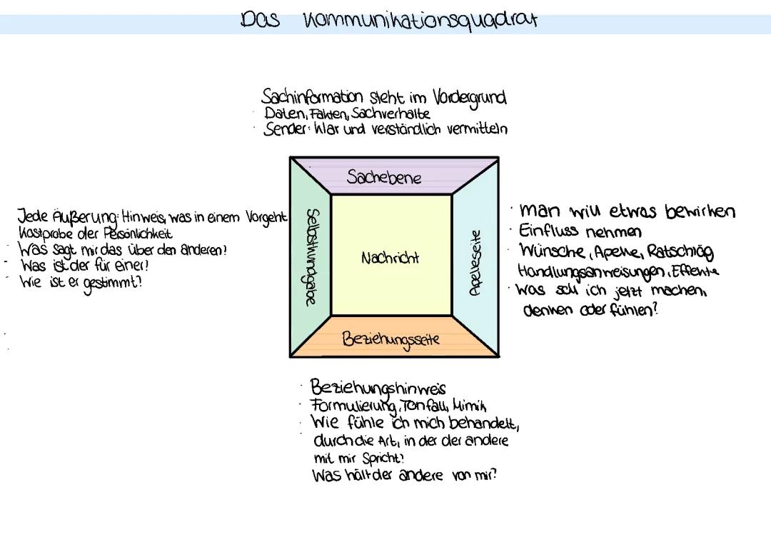 Kommunikationsquadrat von Schulz von Thun erklärt mit Übungen und Lösungen