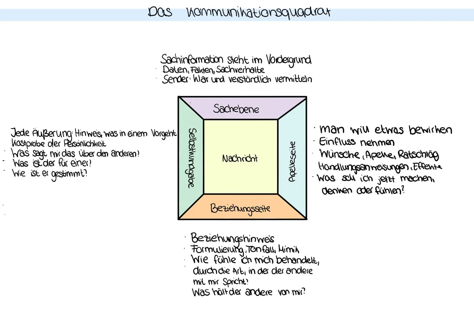 Das kommunikationsquadrat
Was sagt mir das über den anderen?
Was ist der für einer?
Wie ist er gestimmt?
Sachinformation steht im Vordergrun