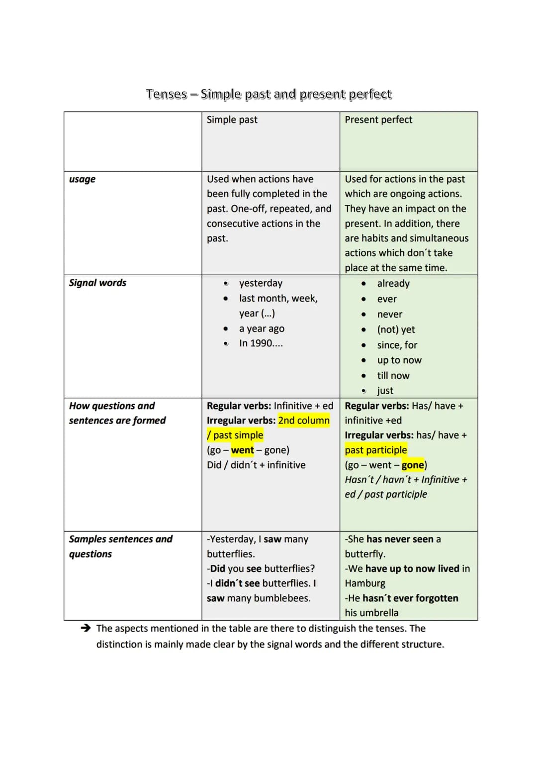 usage
Signal words
Tenses - Simple past and present perfect
Simple past
Present perfect
How questions and
sentences are formed
Samples sente