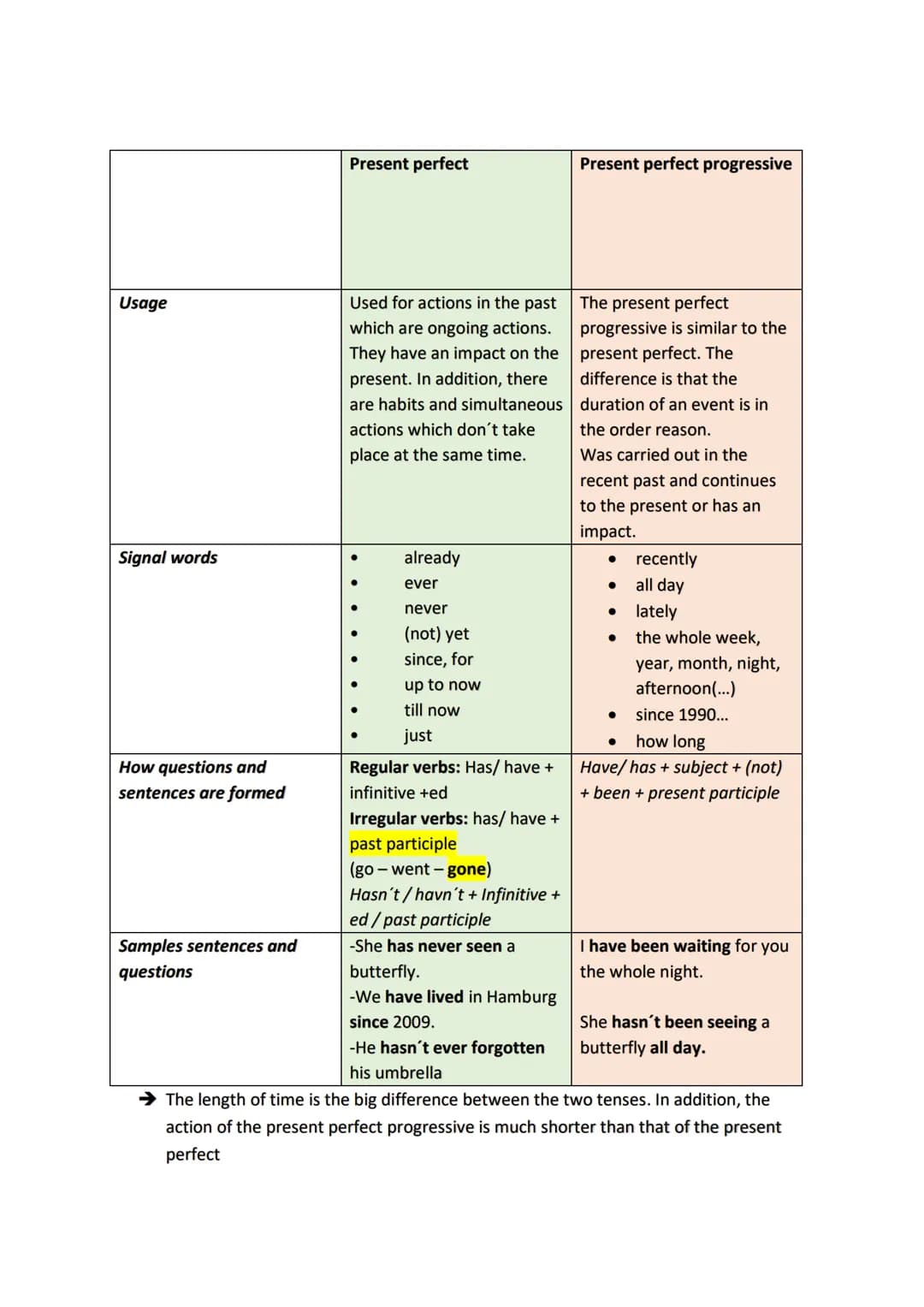 usage
Signal words
Tenses - Simple past and present perfect
Simple past
Present perfect
How questions and
sentences are formed
Samples sente