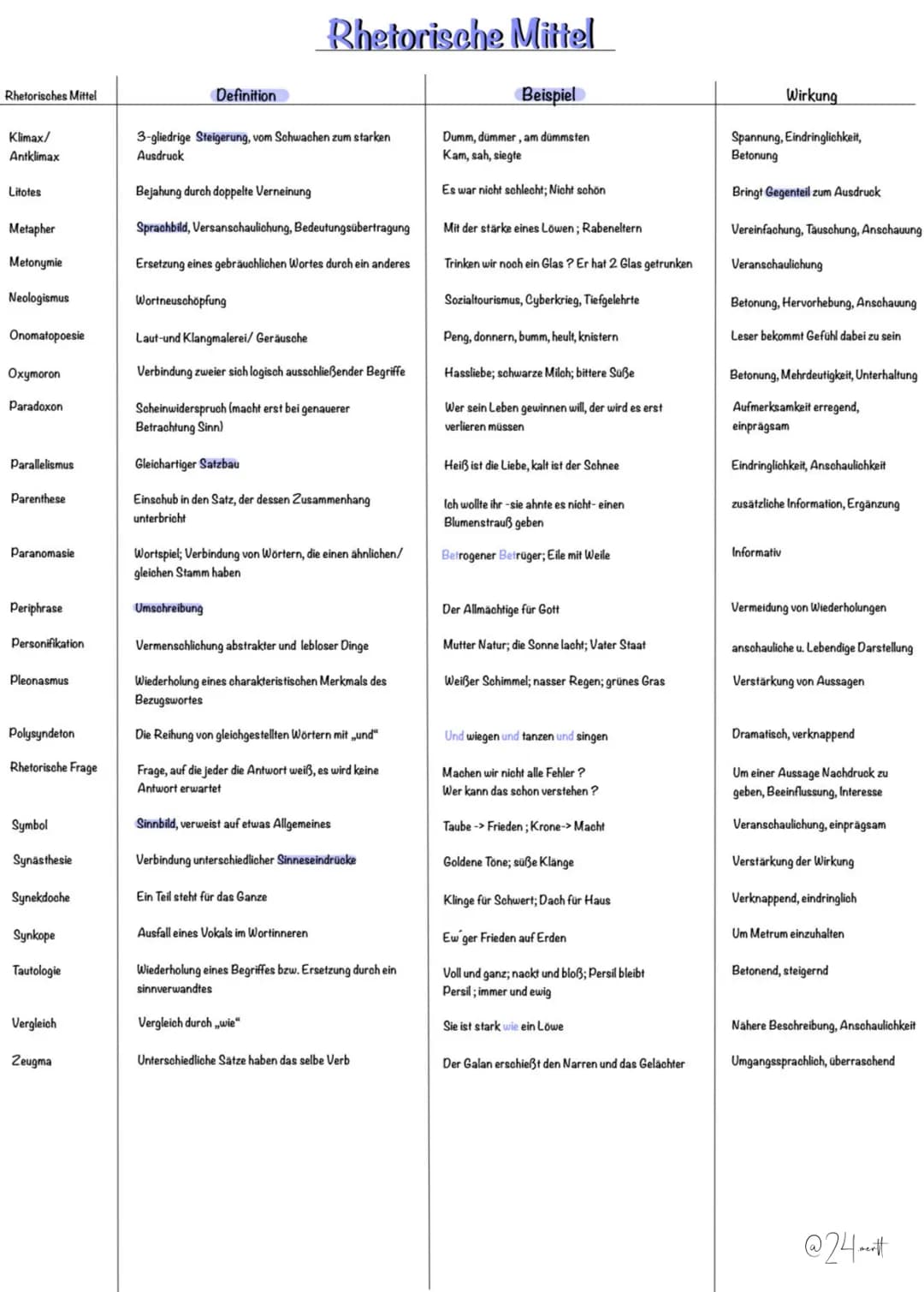 Deutsch Lernzettel 2.
Dramenanalyse
AUFBAU EINES DRAMAS NACH FREYTAG
@ipadpaper
1. Akt
Exposition
2. Akt
steigende Handlung
erregendes Momen