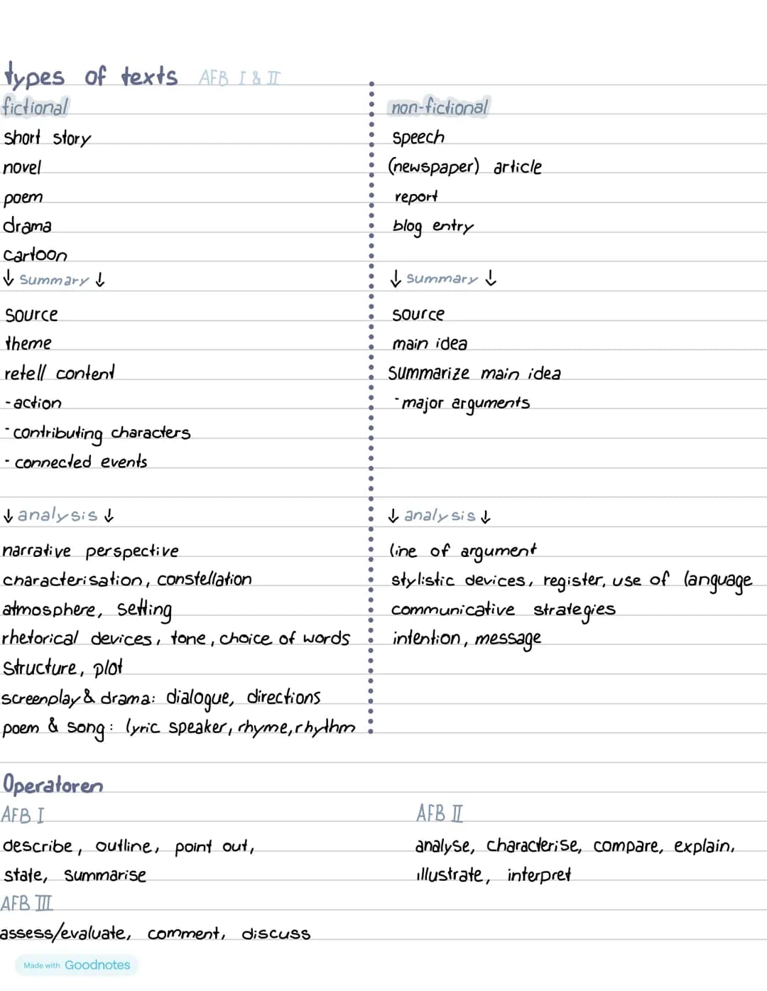 types of texts AFB I & IT
fictional
short story
novel
poem
drama
cartoon
↓ Summary ↓
Source
theme
retell content
-action
- contributing char