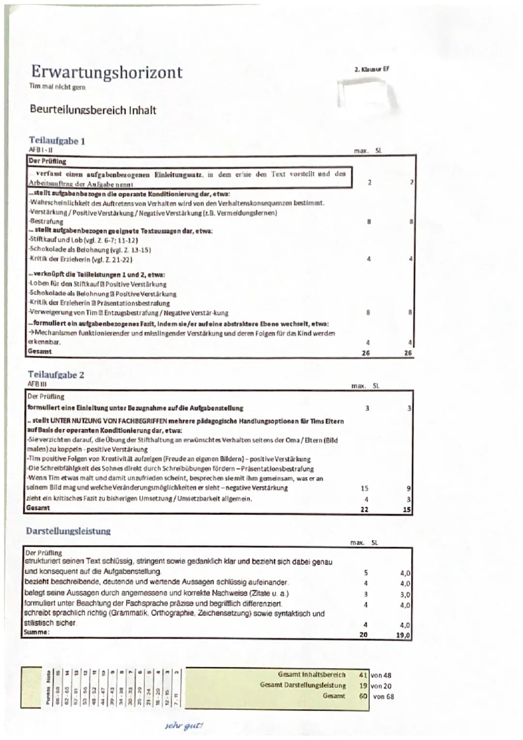 5
10
15
20
EF PA GK
Klausur im 2. Halbjahr
Tim malt nicht gern
1. Analysieren Sie Tims Verhalten mit Ihren Kenntnissen zur operanten
Konditi