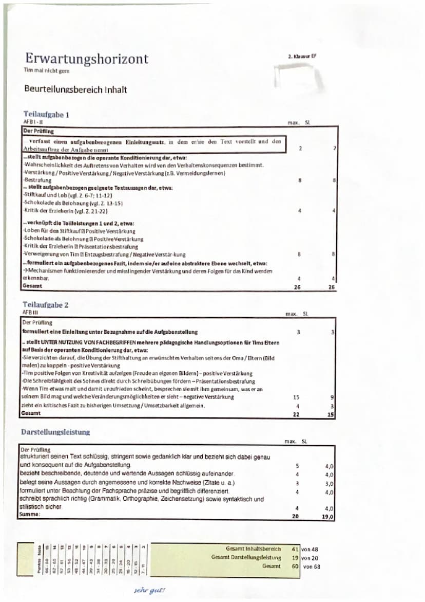 5
10
15
20
EF PA GK
Klausur im 2. Halbjahr
Tim malt nicht gern
1. Analysieren Sie Tims Verhalten mit Ihren Kenntnissen zur operanten
Konditi