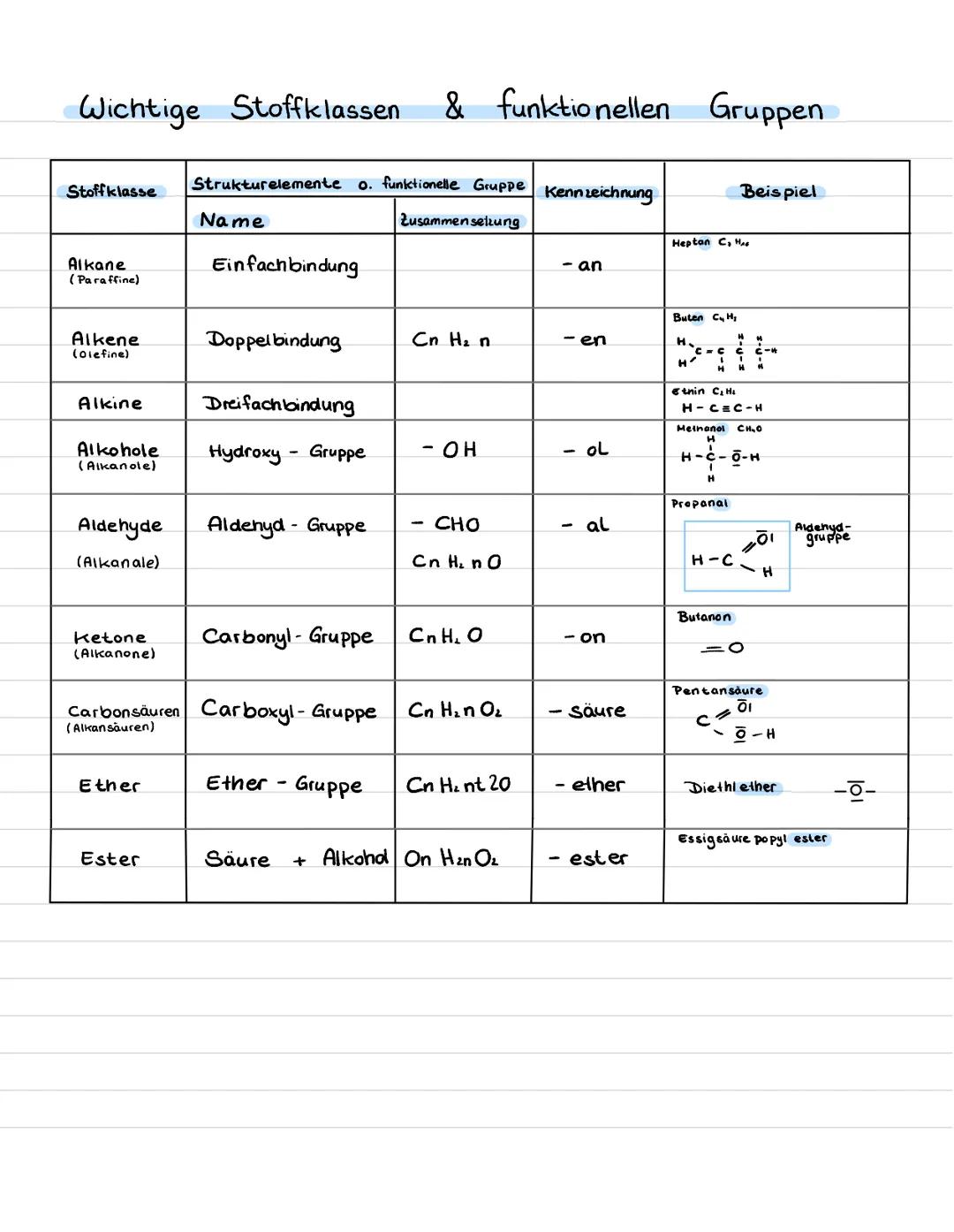 Wichtige Stoffklassen & funktionellen Gruppen
Stoffklasse
Alkane
(Paraffine)
Alkene
(Olefine)
Alkine
Alkohole
(Alkanole)
Aldehyde
(Alkanale)