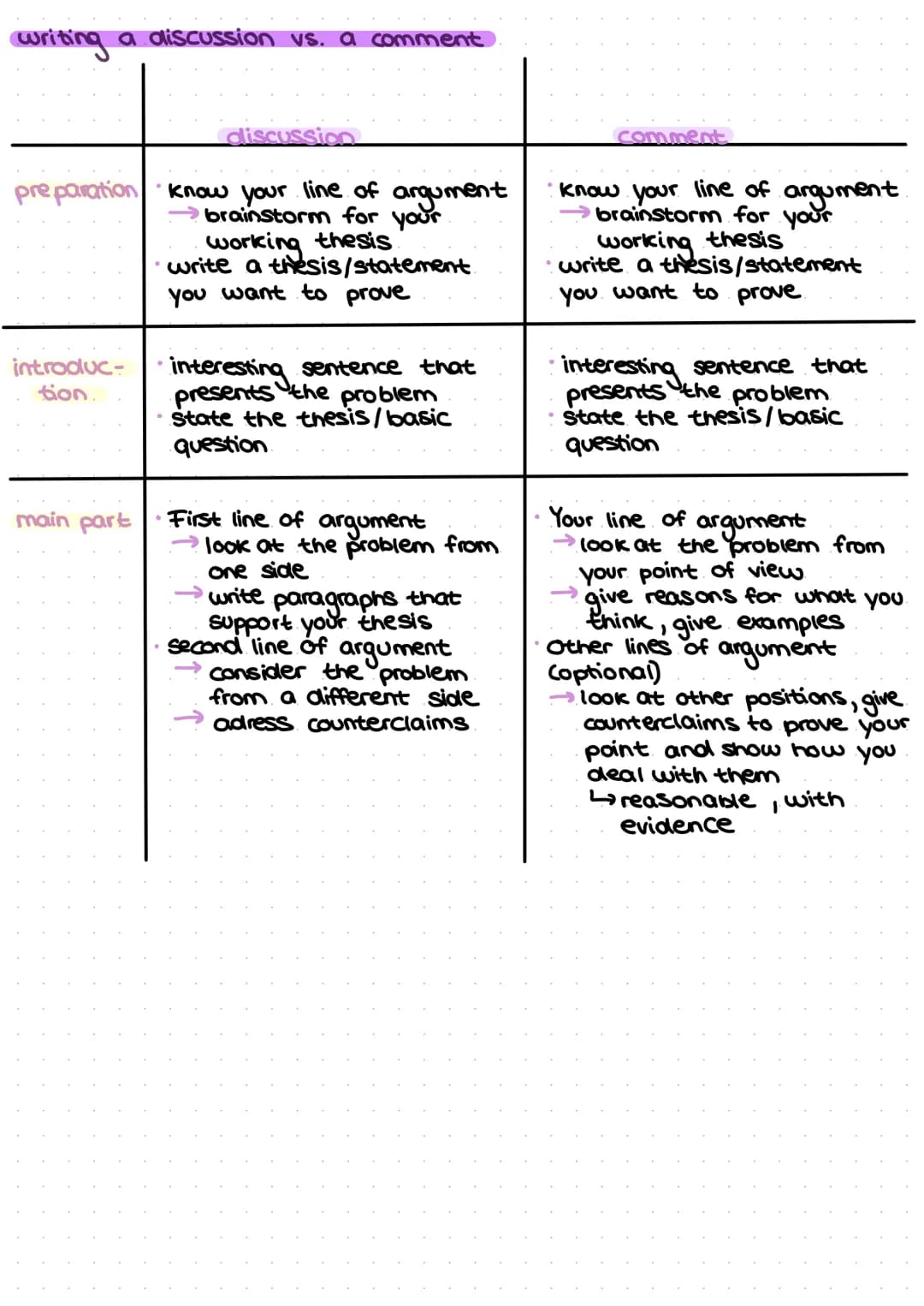 ENGLISH
Lernzettel.
Analysing a non-fictional text:
introduction: text type, title, author, date, topic
The [text type] "[title]", which was