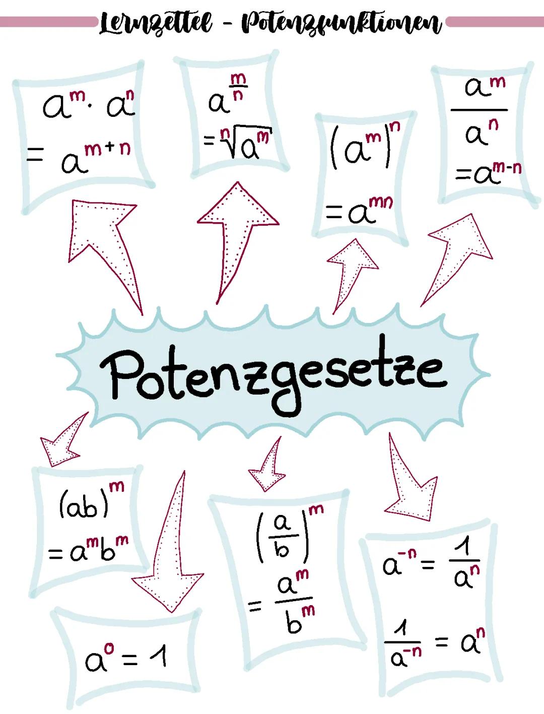 Potenzfunktionen