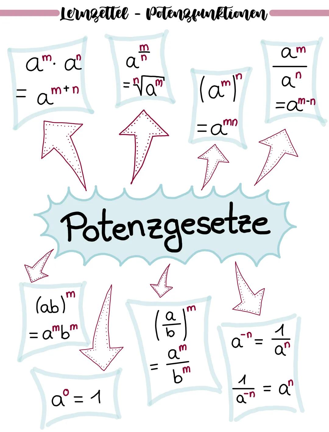 •Lernzettee - Potenzfunktionen
am. ď
= amtn
J
D
Potenzgesetze
(ab)m
= ambm
313
a° = 1
a
Vam lamp
=amn
(2) "
||
3
0/6 85
818
1
an
=am-n
a^=
a