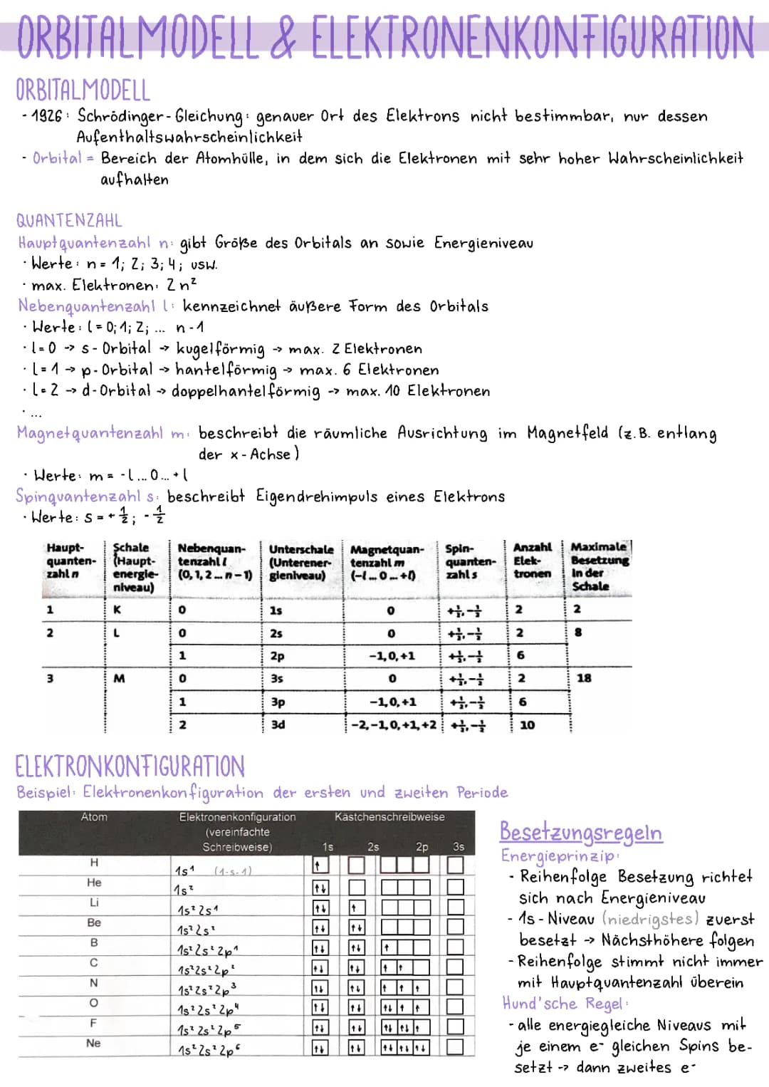Orbitalmodell und Elektronenkonfiguration