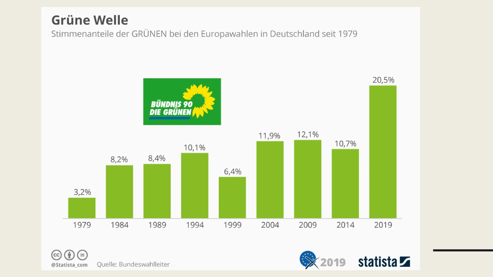 VON JULIA UND NEJLA
Bündnis
90/Die
Grünen
Die Politische Partei DIE
GRÜNDUNG
DIE GRÜNEN UND BÜNDNIS 90
Die Grünen wurden Januar 1980 in Karl