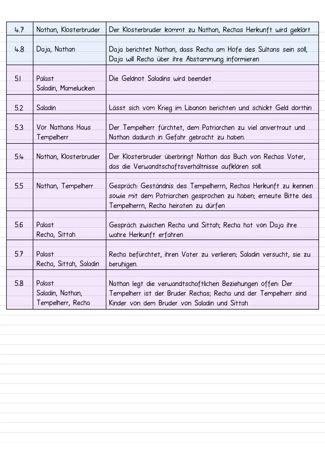 Nother der Weise
Hintergrund
Fragmentenstreit
Motive im Drama
Lessing hat ab 1774 Schriften veröffentlicht,
die das Christentum stark anzwei