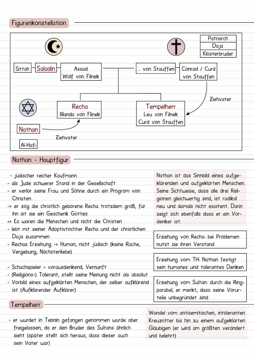 Nother der Weise
Hintergrund
Fragmentenstreit
Motive im Drama
Lessing hat ab 1774 Schriften veröffentlicht,
die das Christentum stark anzwei