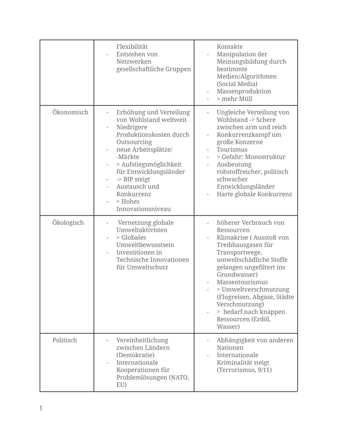Check-Liste:
Globalisierung
0
Außenhandelstheorien
Vorteile Freihandel
Vorteile Protektionismus
WTO und Kritik
Lieferkettengesetz Vorteile
L