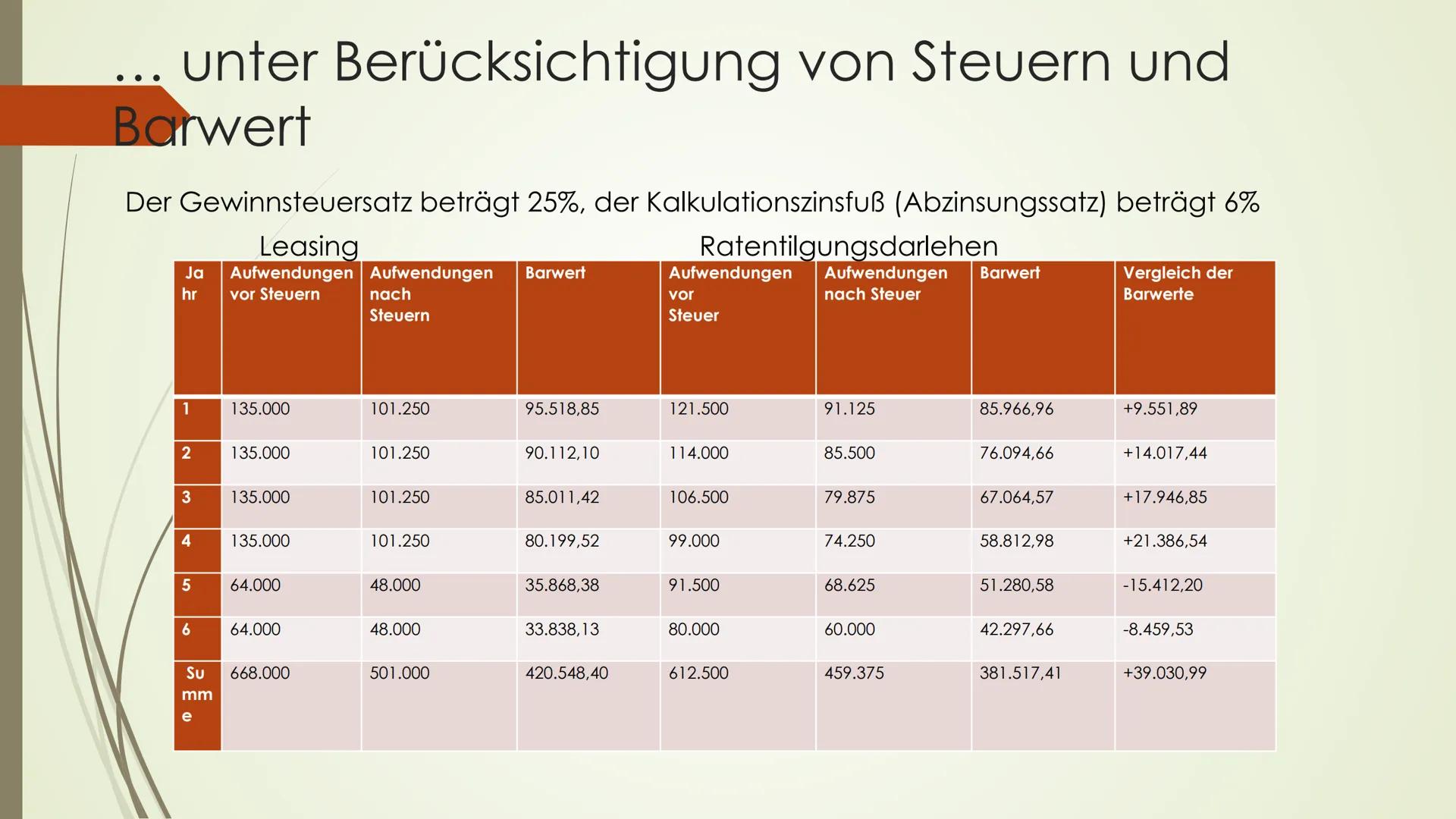 Leasing
Von: ... J2.4
BWL
1. Was ist Leasing
mieten, pachten
-(to) lease
-Güter werden gegen ein Entgelt vermietet
-Es ist eine Form der Fin