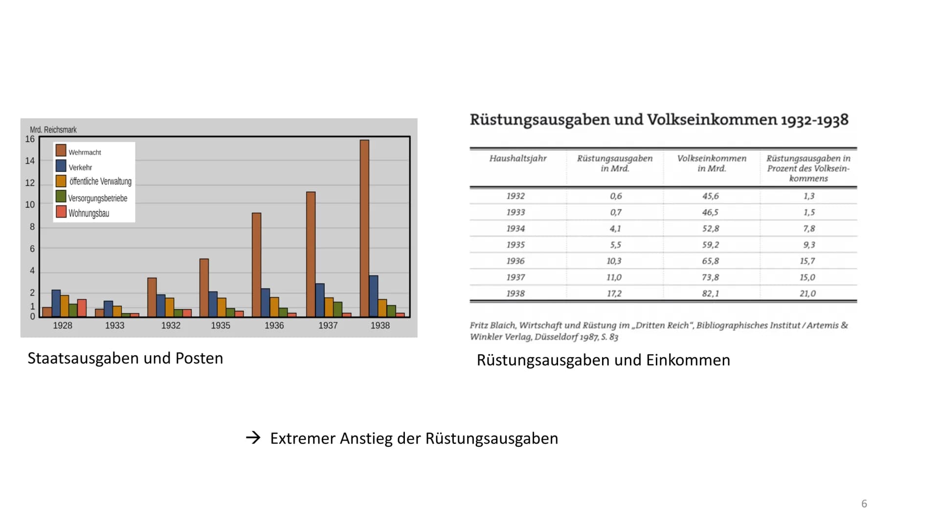 Wirtschaftspolitik der Nazis - Darstellung vs. Realität
,,Wirtschaftspolitik im Zeichen des Kriegs"
1.Entwicklung der Wirtschaftspolitik
3 P