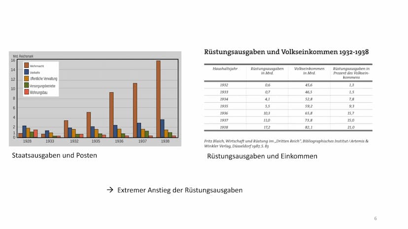 Wirtschaftspolitik der Nazis - Darstellung vs. Realität
,,Wirtschaftspolitik im Zeichen des Kriegs"
1.Entwicklung der Wirtschaftspolitik
3 P