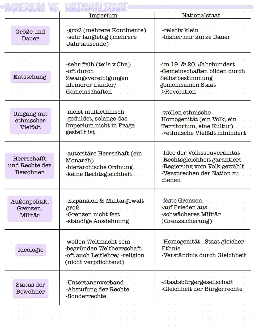 Geschichte Klassenarbeit Nr. 1
IMPERIUM
ORDNUNG DES MENSCHLICHEN ZUSAMMENLEBENS
kultureller Raum:
-geprägt von gemeinsamer Sprache, Sitten u