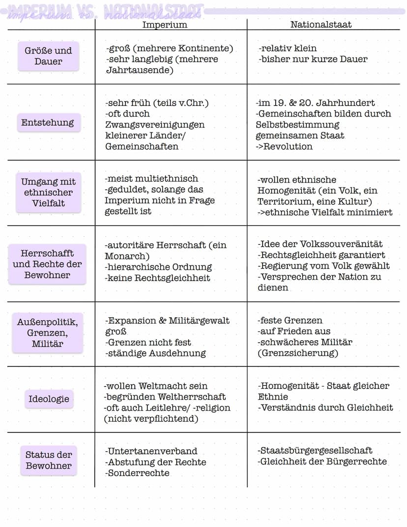 Geschichte Klassenarbeit Nr. 1
IMPERIUM
ORDNUNG DES MENSCHLICHEN ZUSAMMENLEBENS
kultureller Raum:
-geprägt von gemeinsamer Sprache, Sitten u