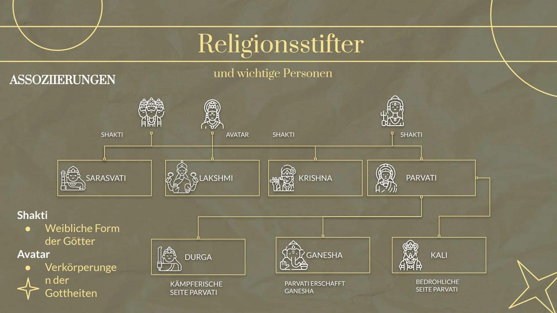 수
☆
3-
Hinduismus
eine Präsentation von
und 01.
Verbreitung
& Entstehung
04.
Heilige Schriften
& heilige Orte/Gotteshäuser
Gliederung
02.
Re