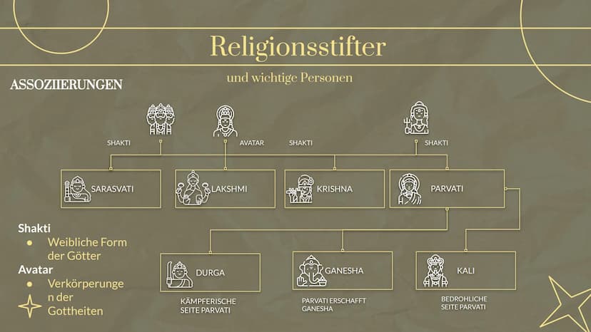 수
☆
3-
Hinduismus
eine Präsentation von
und 01.
Verbreitung
& Entstehung
04.
Heilige Schriften
& heilige Orte/Gotteshäuser
Gliederung
02.
Re