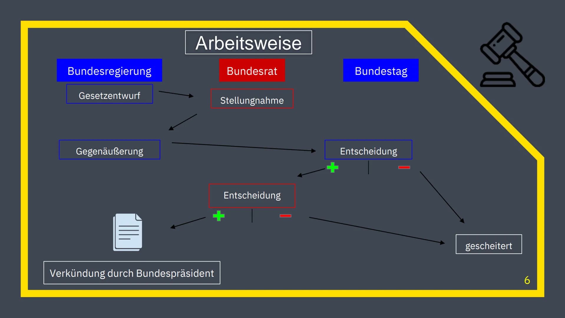 BUNDESR
Der Bundesrat
BUNDBERAT 1. Definition
2. Bundesratspräsident
3. Präsidium
Verlauf
4. ständige Beirat
5. Vermittlungsausschuss
6. Sit
