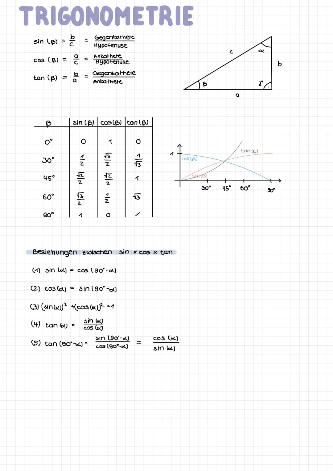 TRIGONOMETRIE
Gegenkathete
Hypotenuse
sin (B) = 1/2
cos (B) =
tan (B) =
B
0°
30°
45°
60°
90°
(1
Co
응
Slo
O
sin (B) cos(B) tan (B)
Ankathete
