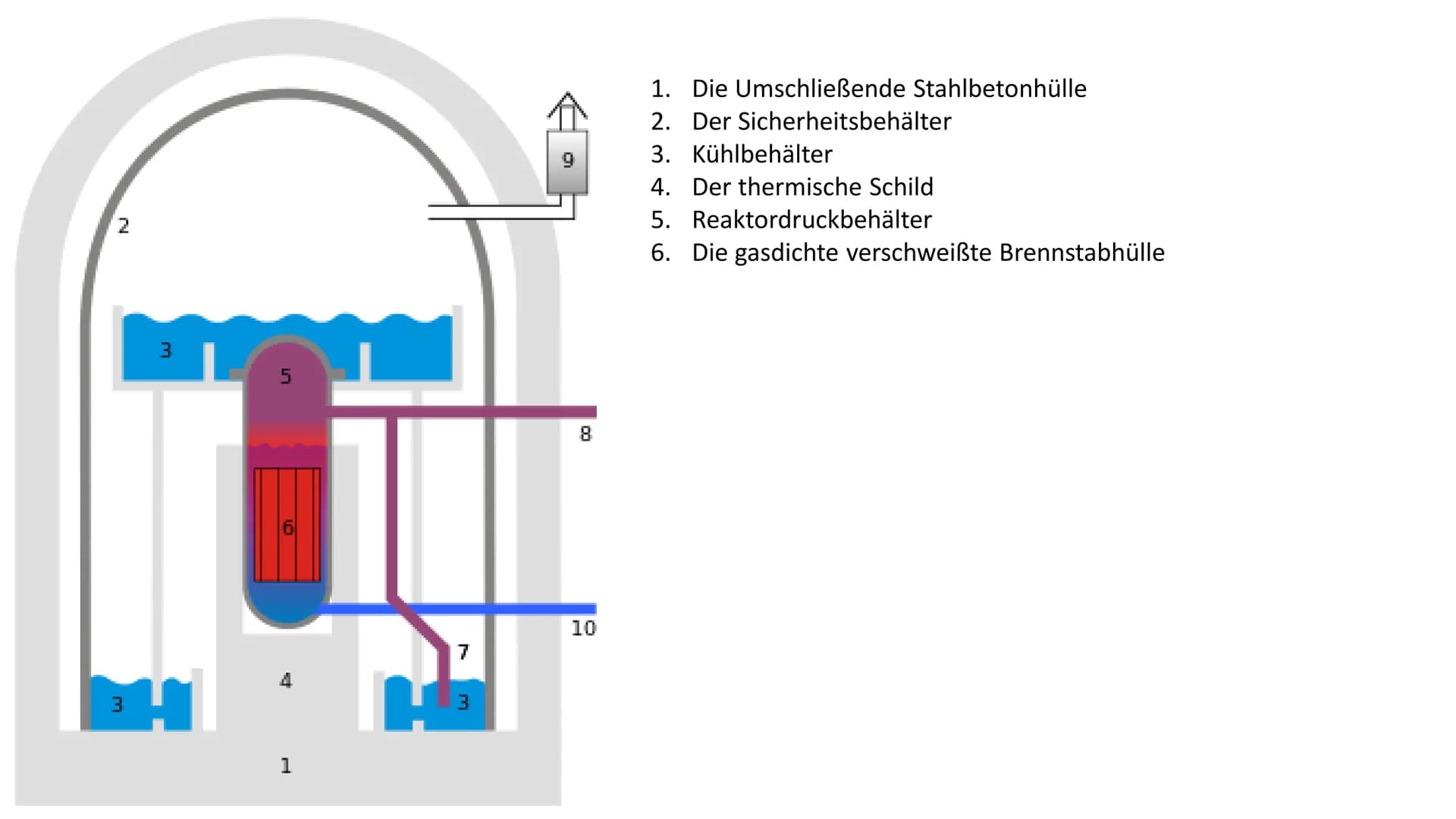 Sicherheit im Kraftwerk 3 Zentrale technische Ziele
• Kontrolle der Reaktivtät, sprich Reaktivtätsstörfal
●
Kühlung des Reaktorkerns
• Siche