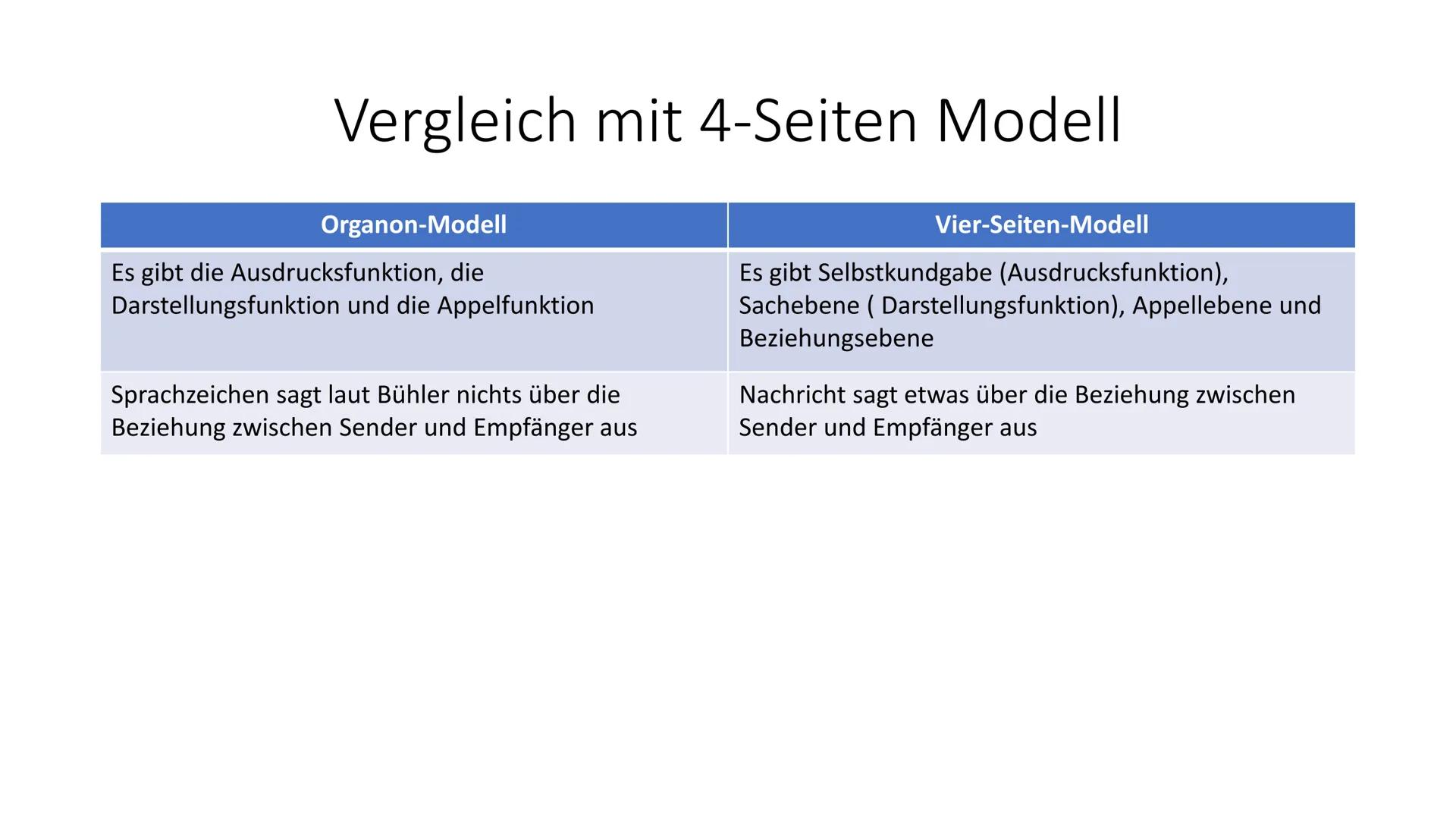 Das Organon-Kommunikationsmodell von
Karl Bühler Gliederung
1. Was ist ein Kommunikationsmodell überhaupt
2. Karl Bühler
3. Das Organon-Mode