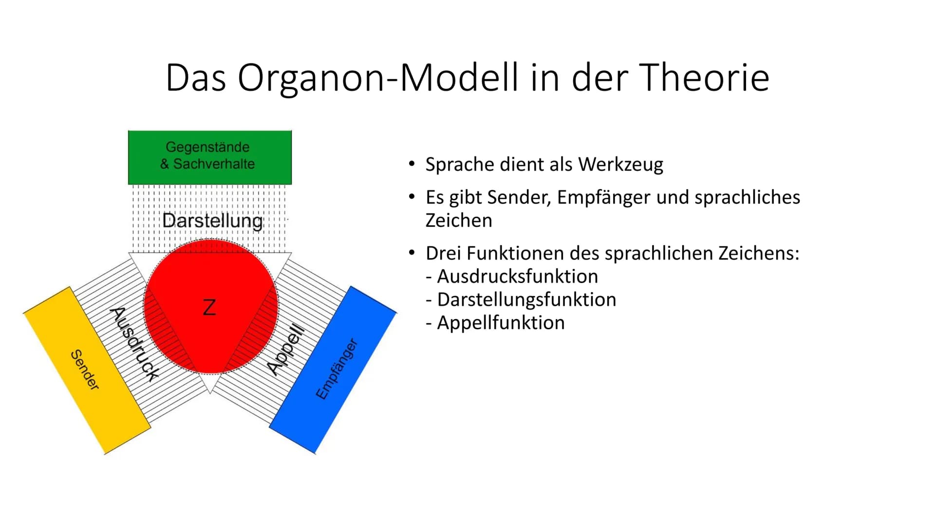 Das Organon-Kommunikationsmodell von
Karl Bühler Gliederung
1. Was ist ein Kommunikationsmodell überhaupt
2. Karl Bühler
3. Das Organon-Mode