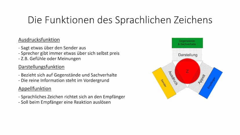 Das Organon-Kommunikationsmodell von
Karl Bühler Gliederung
1. Was ist ein Kommunikationsmodell überhaupt
2. Karl Bühler
3. Das Organon-Mode