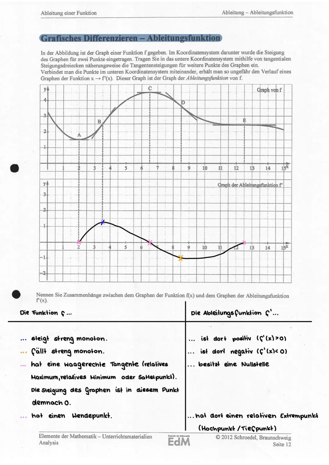 Graph der Ableitungsfunktion herleiten
f(x)
f(x)
graphisch ableiten
Steigung
-positiv f'(x) > 0
-negativ f'(x) <0
Extrema f'(x) = 0
u
I
-3
y