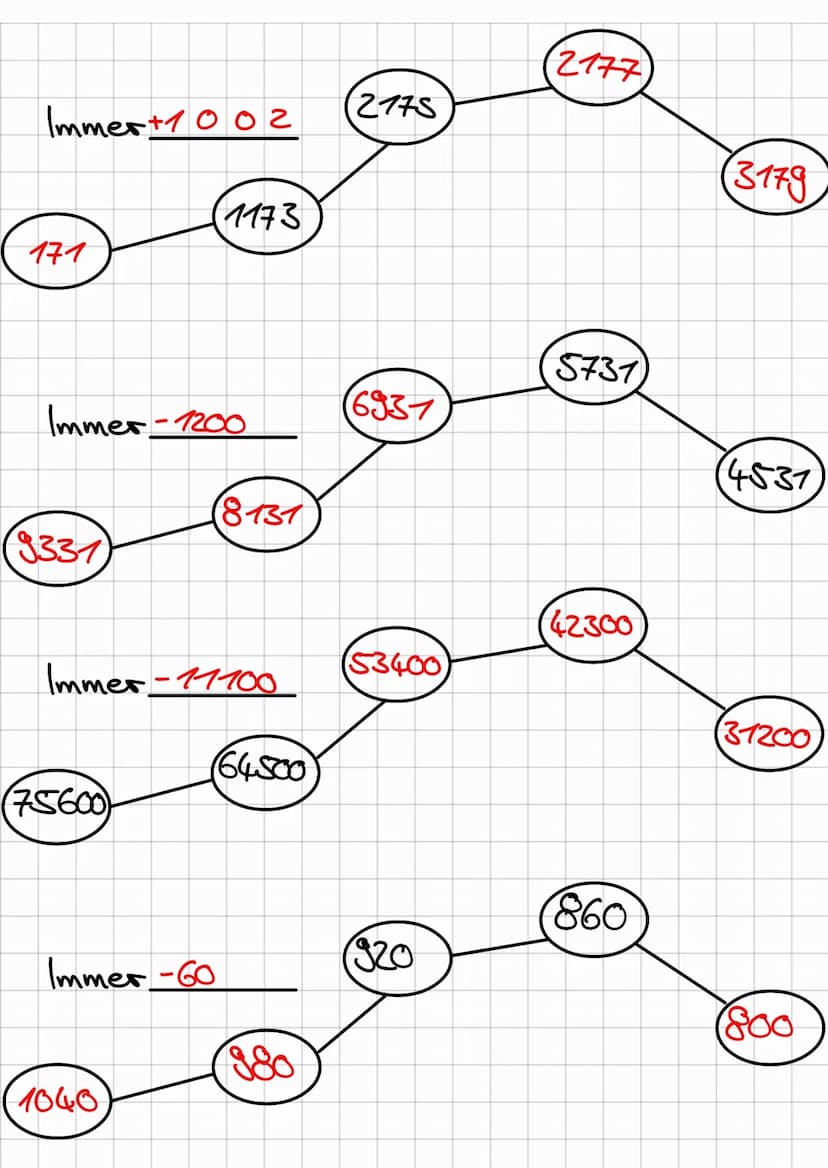subtrahire schriftlich
(a)
b)
Übungsaufgaben
c)
156758
- 28 5 9 7
97
128161
8 4 5 3 18
- 2 17 907
62 7 4 11
-
d 537 127
2 6 5 4 6 5
27 1 6 6