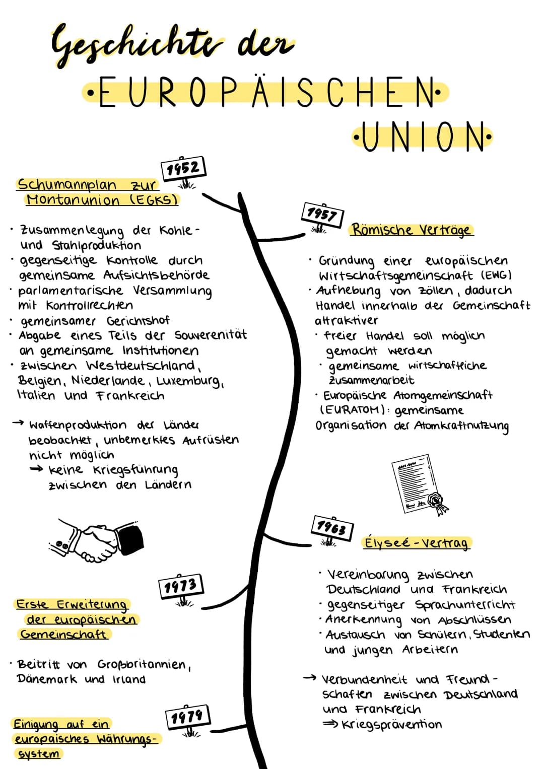 Geschichte der
EUROPÄISCHEN.
Schumannplan zur
Montanunion (EGKS)
Zusammenlegung der Kohle-
und Stahlproduktion
1952
gegenseitige Kontrolle d