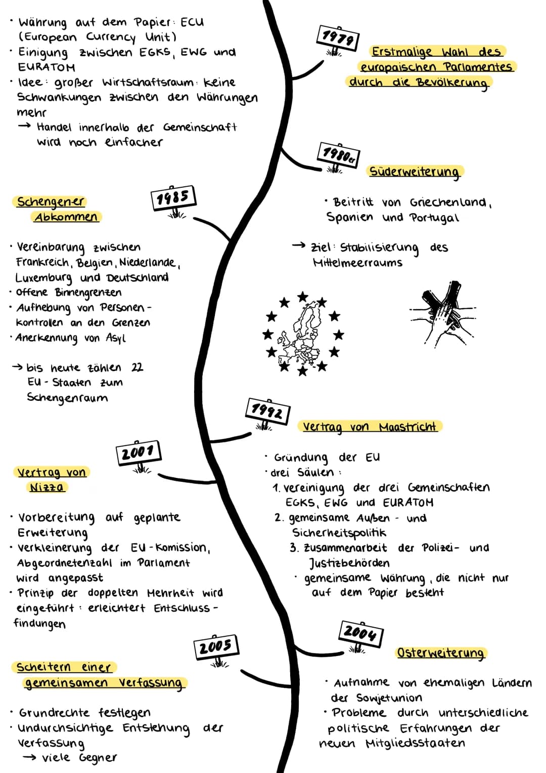 Geschichte der
EUROPÄISCHEN.
Schumannplan zur
Montanunion (EGKS)
Zusammenlegung der Kohle-
und Stahlproduktion
1952
gegenseitige Kontrolle d