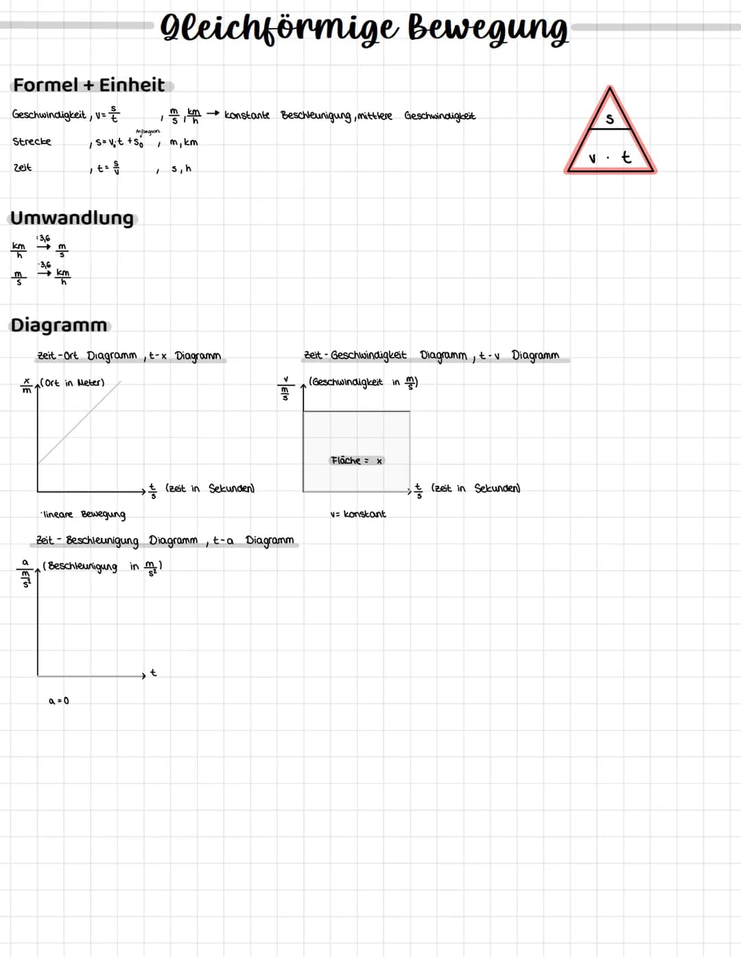 Formel + Einheit
Geschwindigkeit, V=
Strecke
Zeit
Umwandlung
EV
:3,6
Diagramm
o|Elin
/S= V₁t +So
t = $
gleichförmige Bewegung
a=0
1
Anfangso