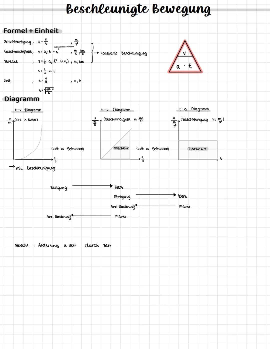 Formel + Einheit
Geschwindigkeit, V=
Strecke
Zeit
Umwandlung
EV
:3,6
Diagramm
o|Elin
/S= V₁t +So
t = $
gleichförmige Bewegung
a=0
1
Anfangso