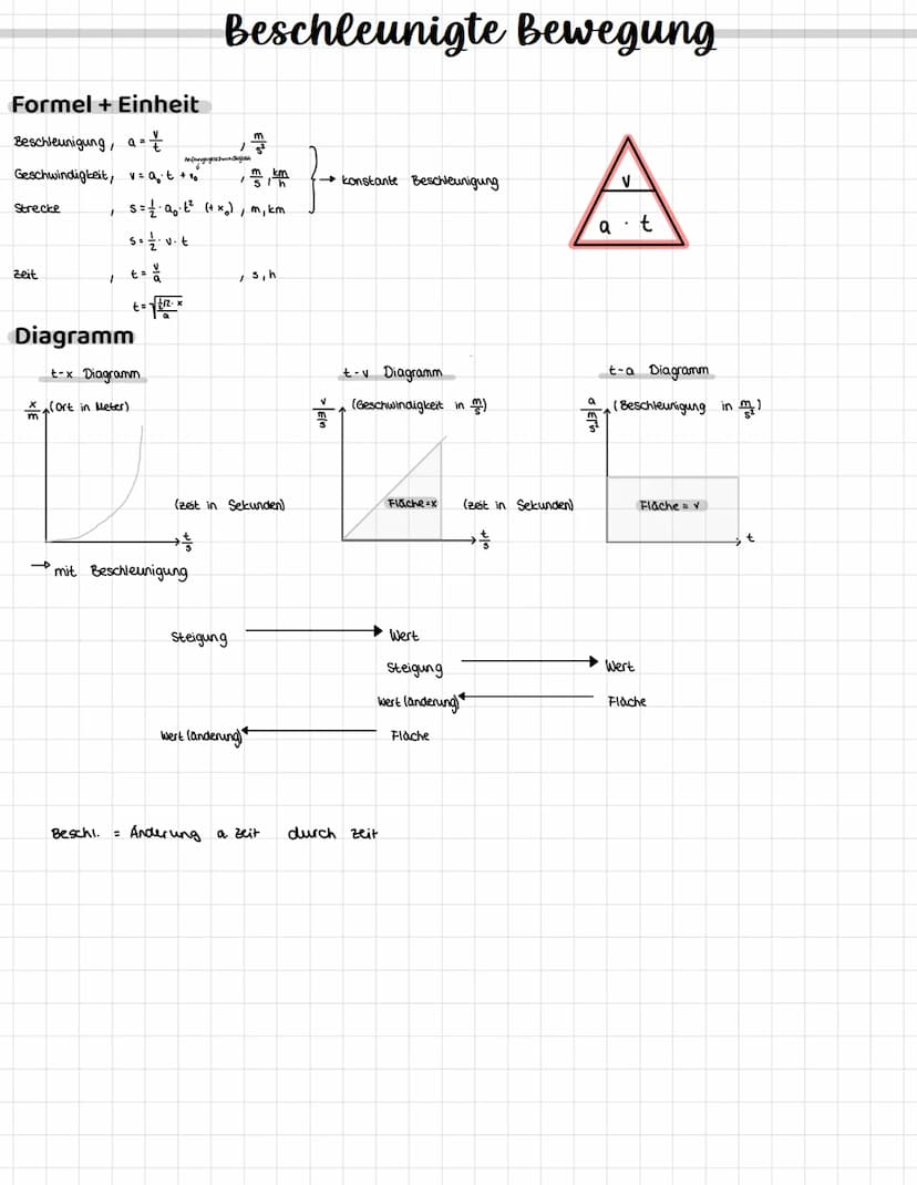 Formel + Einheit
Geschwindigkeit, V=
Strecke
Zeit
Umwandlung
EV
:3,6
Diagramm
o|Elin
/S= V₁t +So
t = $
gleichförmige Bewegung
a=0
1
Anfangso