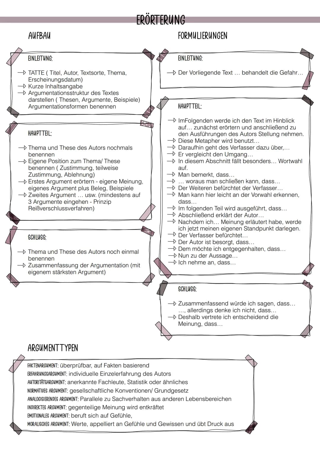 AUFBAU
EINLEITUNG:
→TATTE (Titel, Autor, Textsorte, Thema,
Erscheinungsdatum)
ERÖRTERUNG
Kurze Inhaltsangabe
→ Argumentationsstruktur des Te