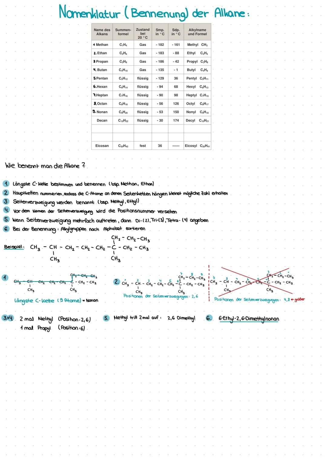 Wie benennt man die Alkane?
Nomenklatur (Bennenung) der Alkane:
Smp.
in °C
Alkylname
und Formel
Name des Summen-
Alkans
formel
EH 3
4 Methan
